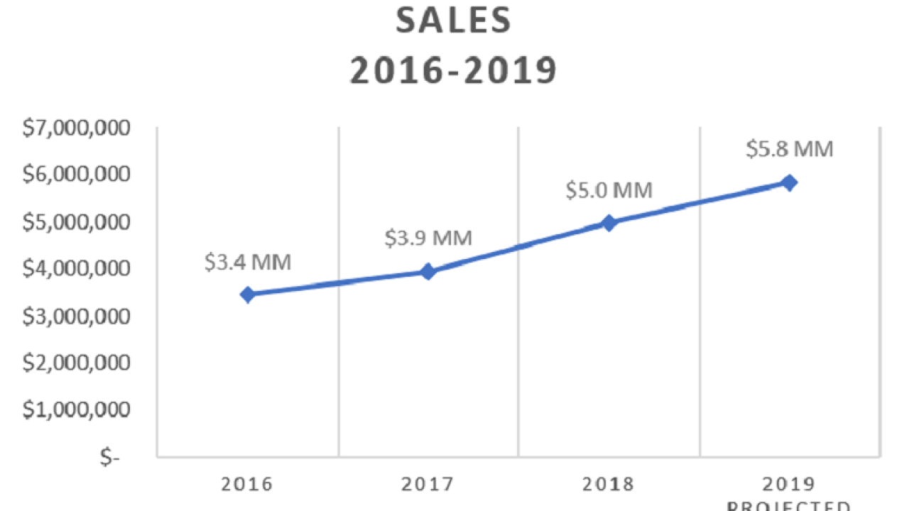 Sales Chart